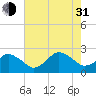 Harbor of Refuge tide chart for Saturday, July 31, 2021