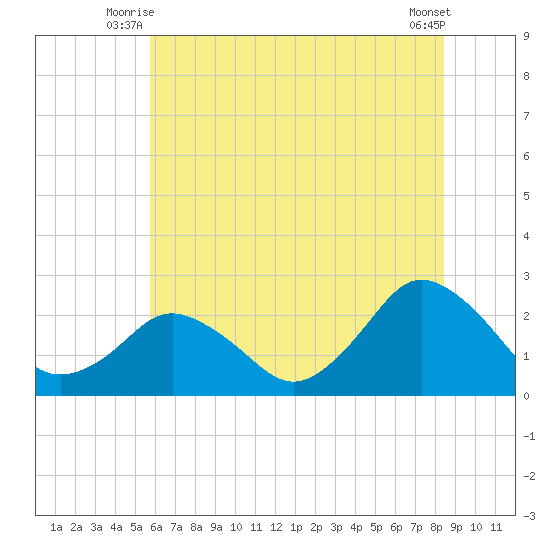 Harbor of Refuge tide chart for Wednesday, July 7, 2021