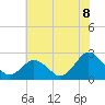Harbor of Refuge tide chart for Thursday, July 8, 2021