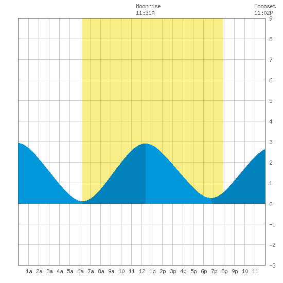 Harbor of Refuge tide chart for Friday, August 13, 2021