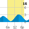 Harbor of Refuge tide chart for Monday, August 16, 2021
