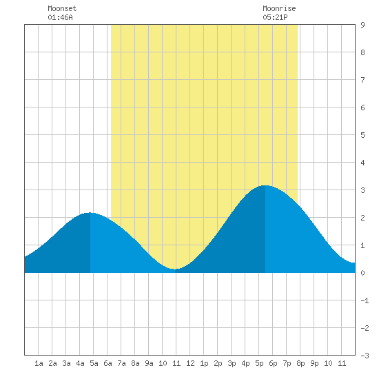 Harbor of Refuge tide chart for Wednesday, August 18, 2021