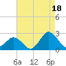 Harbor of Refuge tide chart for Wednesday, August 18, 2021
