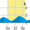 Harbor of Refuge tide chart for Sunday, August 1, 2021