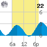 Harbor of Refuge tide chart for Sunday, August 22, 2021