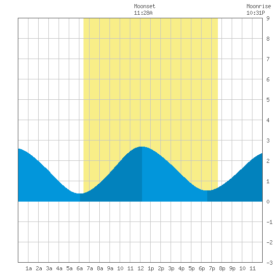 Harbor of Refuge tide chart for Friday, August 27, 2021