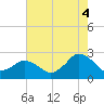 Harbor of Refuge tide chart for Wednesday, August 4, 2021