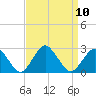 Harbor of Refuge tide chart for Friday, September 10, 2021