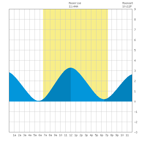 Harbor of Refuge tide chart for Saturday, September 11, 2021