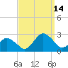 Harbor of Refuge tide chart for Tuesday, September 14, 2021