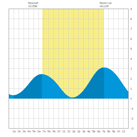 Harbor of Refuge tide chart for Saturday, September 18, 2021