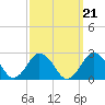 Harbor of Refuge tide chart for Tuesday, September 21, 2021