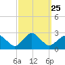 Harbor of Refuge tide chart for Saturday, September 25, 2021