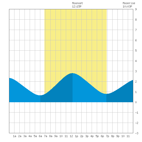Harbor of Refuge tide chart for Sunday, September 26, 2021