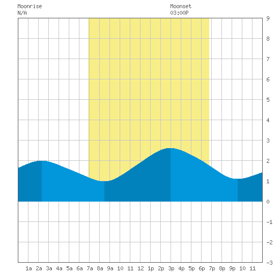 Harbor of Refuge tide chart for Wednesday, September 29, 2021