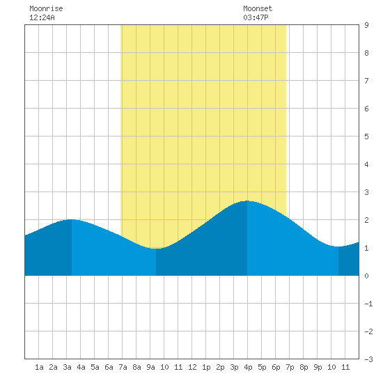 Harbor of Refuge tide chart for Thursday, September 30, 2021