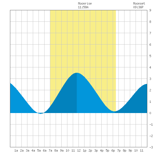 Harbor of Refuge tide chart for Sunday, October 10, 2021
