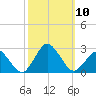 Harbor of Refuge tide chart for Sunday, October 10, 2021