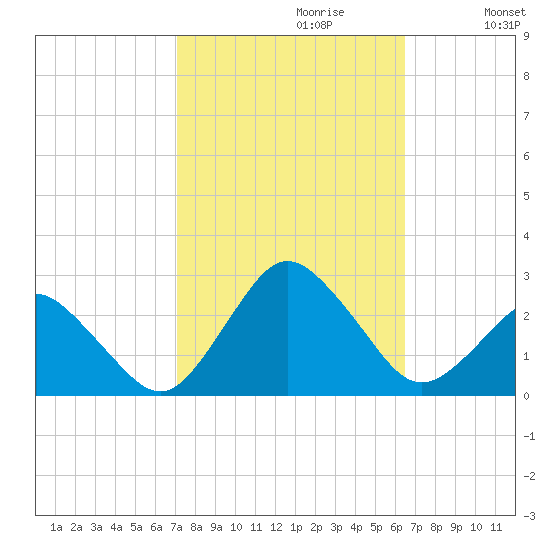 Harbor of Refuge tide chart for Monday, October 11, 2021