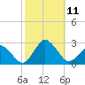 Harbor of Refuge tide chart for Monday, October 11, 2021