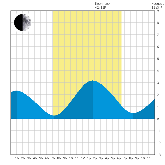Harbor of Refuge tide chart for Tuesday, October 12, 2021