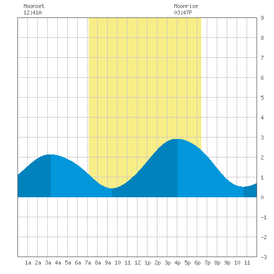 Harbor of Refuge tide chart for Thursday, October 14, 2021