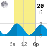 Harbor of Refuge tide chart for Wednesday, October 20, 2021