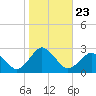 Harbor of Refuge tide chart for Saturday, October 23, 2021