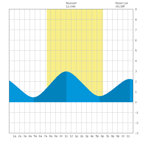 Harbor of Refuge tide chart for Sunday, October 24, 2021