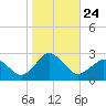 Harbor of Refuge tide chart for Sunday, October 24, 2021