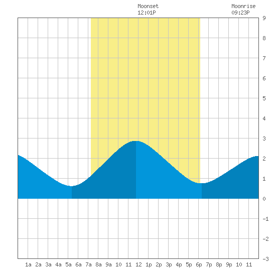 Harbor of Refuge tide chart for Monday, October 25, 2021