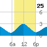 Harbor of Refuge tide chart for Monday, October 25, 2021