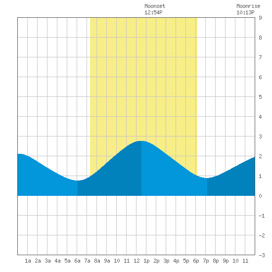 Harbor of Refuge tide chart for Tuesday, October 26, 2021