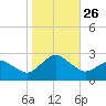 Harbor of Refuge tide chart for Tuesday, October 26, 2021