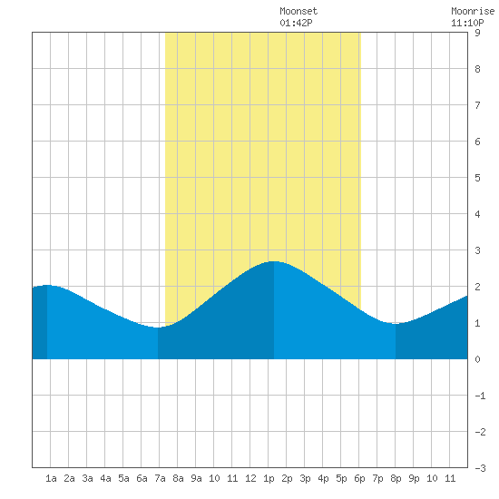 Harbor of Refuge tide chart for Wednesday, October 27, 2021
