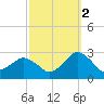 Harbor of Refuge tide chart for Saturday, October 2, 2021