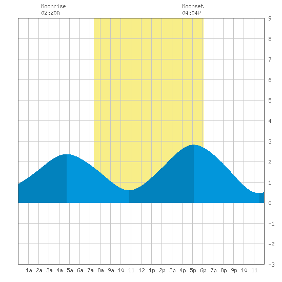 Harbor of Refuge tide chart for Sunday, October 31, 2021