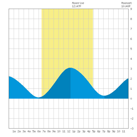 Harbor of Refuge tide chart for Wednesday, November 10, 2021