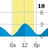 Harbor of Refuge tide chart for Wednesday, November 10, 2021