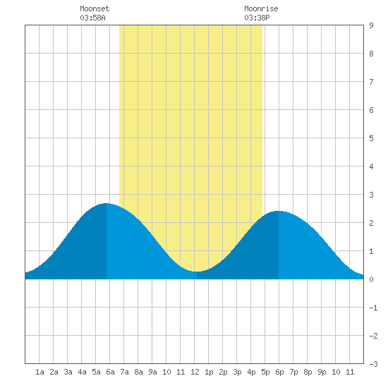 Harbor of Refuge tide chart for Tuesday, November 16, 2021