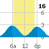 Harbor of Refuge tide chart for Tuesday, November 16, 2021