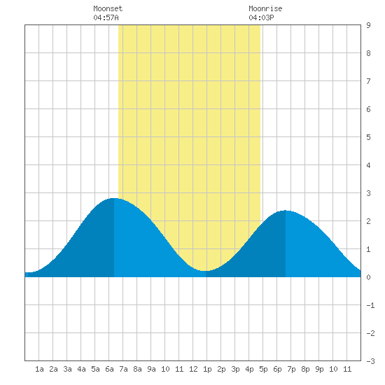 Harbor of Refuge tide chart for Wednesday, November 17, 2021