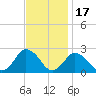 Harbor of Refuge tide chart for Wednesday, November 17, 2021