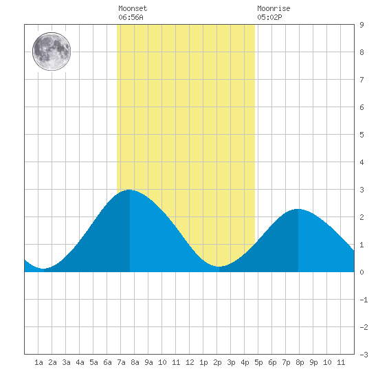 Harbor of Refuge tide chart for Friday, November 19, 2021