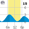 Harbor of Refuge tide chart for Friday, November 19, 2021