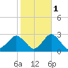 Harbor of Refuge tide chart for Monday, November 1, 2021