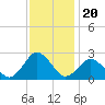 Harbor of Refuge tide chart for Saturday, November 20, 2021
