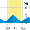 Harbor of Refuge tide chart for Tuesday, November 23, 2021