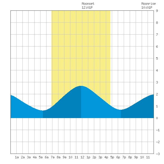 Harbor of Refuge tide chart for Thursday, November 25, 2021
