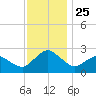 Harbor of Refuge tide chart for Thursday, November 25, 2021